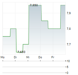 ZIMVIE Aktie 5-Tage-Chart