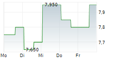 ZIMVIE INC 5-Tage-Chart