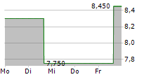 ZIMVIE INC 5-Tage-Chart