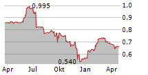 ZINC MEDIA GROUP PLC Chart 1 Jahr