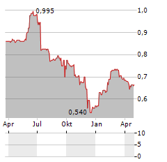 ZINC MEDIA Aktie Chart 1 Jahr