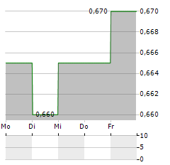 ZINC MEDIA Aktie 5-Tage-Chart