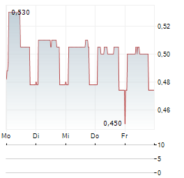 ZINC MEDIA Aktie 5-Tage-Chart