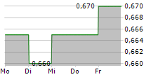 ZINC MEDIA GROUP PLC 5-Tage-Chart