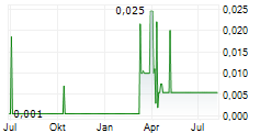 ZINC OF IRELAND LIMITED Chart 1 Jahr