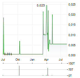 ZINC OF IRELAND Aktie Chart 1 Jahr