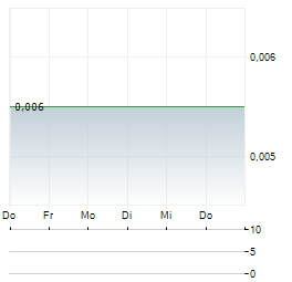 ZINC OF IRELAND Aktie 5-Tage-Chart