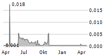 ZINC OF IRELAND NL Chart 1 Jahr