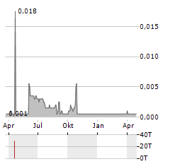 ZINC OF IRELAND Aktie Chart 1 Jahr