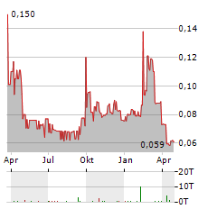 ZINC ONE RESOURCES INC Jahres Chart