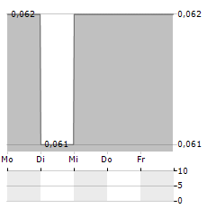 ZINC ONE RESOURCES Aktie 5-Tage-Chart