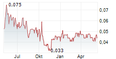 ZINCX RESOURCES CORP Chart 1 Jahr