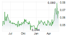 ZINCX RESOURCES CORP Chart 1 Jahr