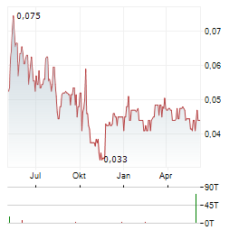 ZINCX RESOURCES Aktie Chart 1 Jahr