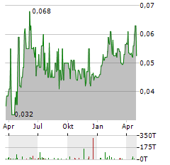 ZINCX RESOURCES Aktie Chart 1 Jahr