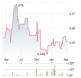 ZINCX RESOURCES CORP Jahres Chart