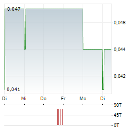 ZINCX RESOURCES Aktie 5-Tage-Chart