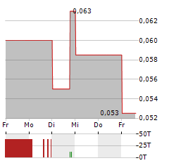 ZINCX RESOURCES Aktie 5-Tage-Chart