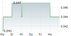 ZINCX RESOURCES CORP 5-Tage-Chart