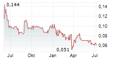 ZINNWALD LITHIUM PLC Chart 1 Jahr