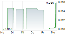 ZINNWALD LITHIUM PLC 5-Tage-Chart