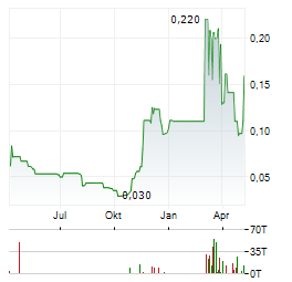 ZION OIL & GAS Aktie Chart 1 Jahr