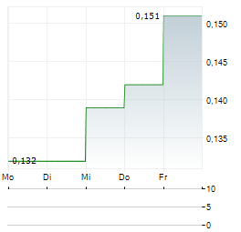 ZION OIL & GAS Aktie 5-Tage-Chart