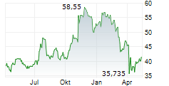 ZIONS BANCORPORATION NA Chart 1 Jahr