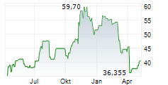 ZIONS BANCORPORATION NA Chart 1 Jahr