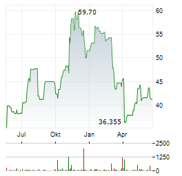 ZIONS BANCORPORATION Aktie Chart 1 Jahr