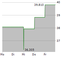 ZIONS BANCORPORATION NA Chart 1 Jahr