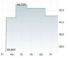 ZIONS BANCORPORATION NA Chart 1 Jahr