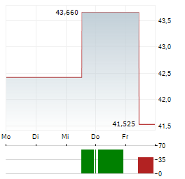 ZIONS BANCORPORATION Aktie 5-Tage-Chart