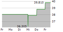 ZIONS BANCORPORATION NA 5-Tage-Chart