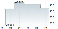 ZIONS BANCORPORATION NA 5-Tage-Chart