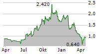 ZIP CO LIMITED Chart 1 Jahr