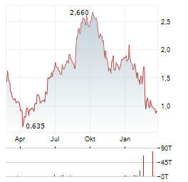 ZIP CO Aktie Chart 1 Jahr