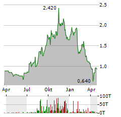 ZIP CO Aktie Chart 1 Jahr