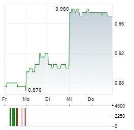 ZIP CO Aktie 5-Tage-Chart
