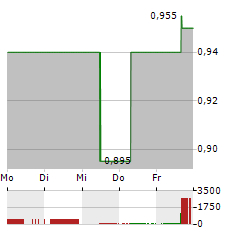 ZIP CO Aktie 5-Tage-Chart