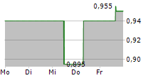 ZIP CO LIMITED 5-Tage-Chart