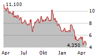 ZIPRECRUITER INC Chart 1 Jahr