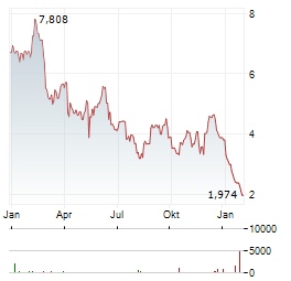 ZIPRECRUITER Aktie Chart 1 Jahr