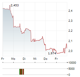 ZIPRECRUITER Aktie 5-Tage-Chart