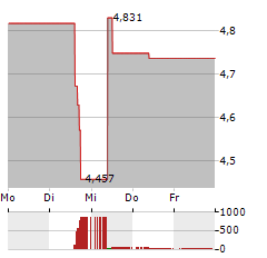 ZIPRECRUITER Aktie 5-Tage-Chart