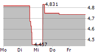 ZIPRECRUITER INC 5-Tage-Chart