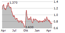 ZJLD GROUP INC Chart 1 Jahr