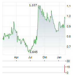 ZJLD GROUP Aktie Chart 1 Jahr