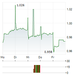 ZJLD GROUP Aktie 5-Tage-Chart