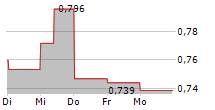 ZJLD GROUP INC 5-Tage-Chart